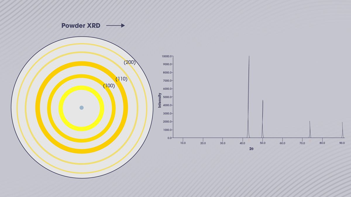 An example of powder diffraction data acquisition, showing the origin of the different diffraction peaks.