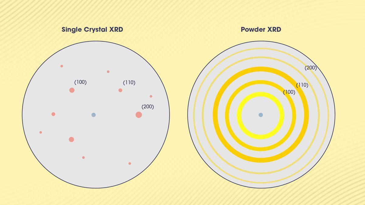 A single crystal XRD pattern versus a powder XRD pattern.