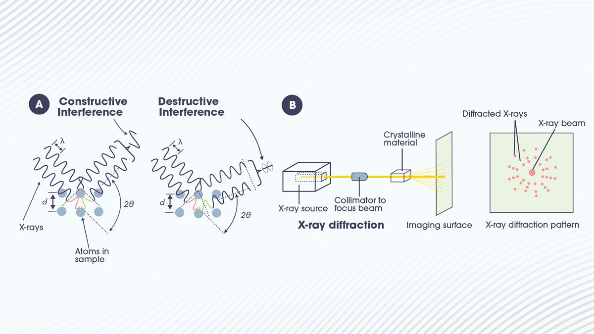Diagram of constructive vs destructive interference next to a simplified view of a XRD analysis experiment.