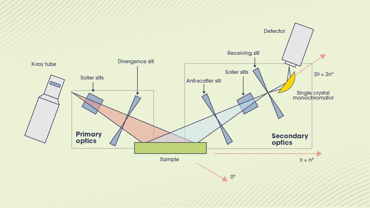 Diagram of the components in a modern X-ray diffractometer.